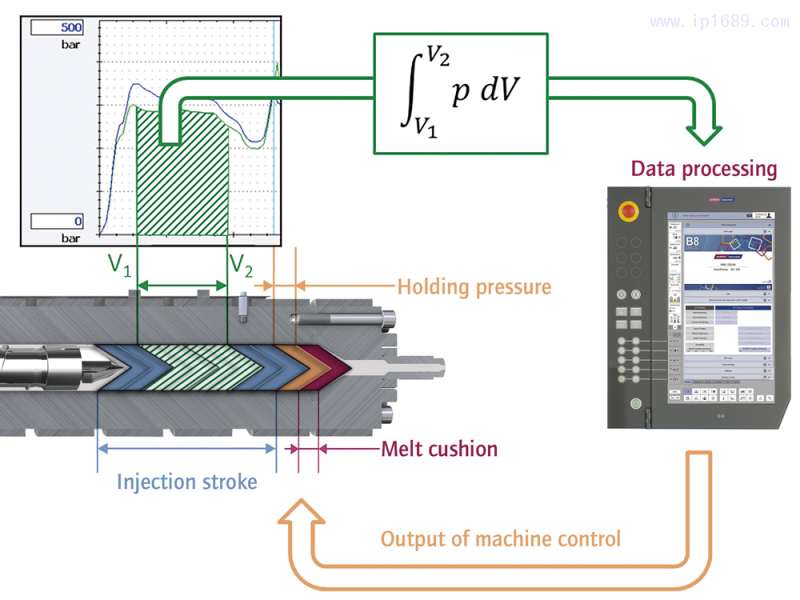 材料粘度驅動注射控制原理圖