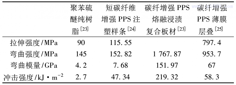 表 1 碳纖維增強(qiáng) PPS 各類(lèi)成型工藝強(qiáng)度對(duì)比