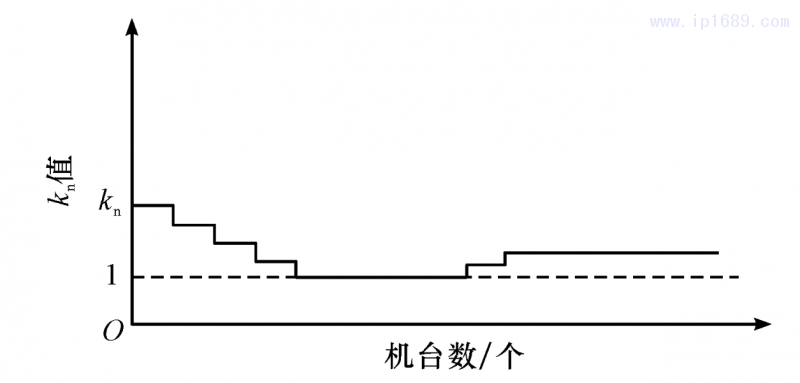 圖 5 損耗計算系數(shù)示意圖