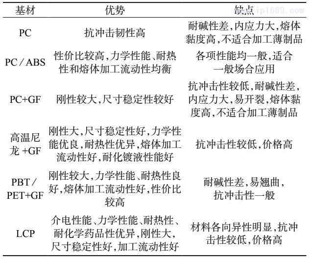 表 1 LDS 功能塑料常用塑料基材優(yōu)缺點