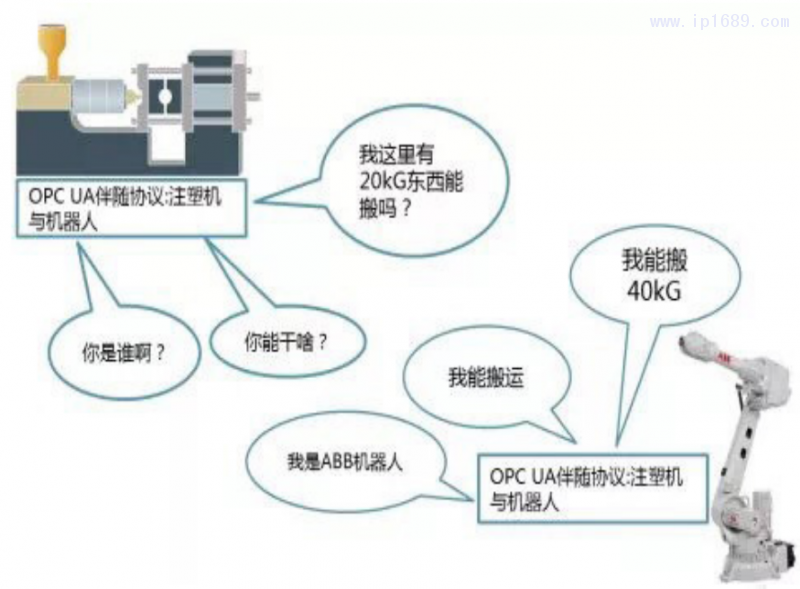 圖4 EUROMAP 79定義了注塑機和機器人的對話規(guī)范與標準