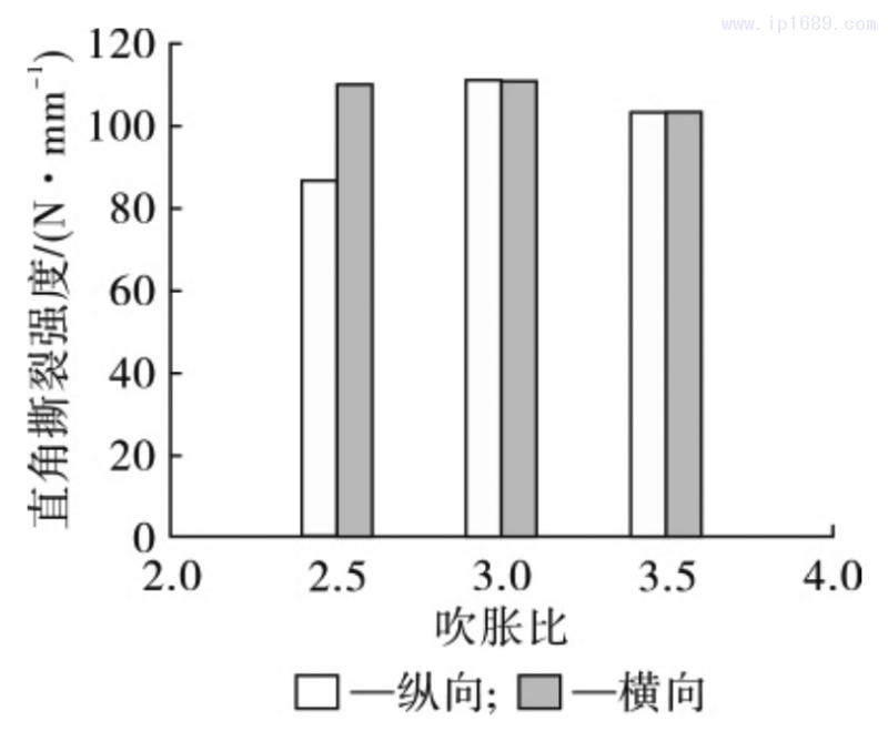 圖 5 薄膜直角撕裂強(qiáng)度隨吹脹比的變化