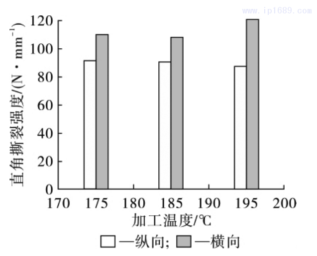 圖 10 薄膜直角撕裂強(qiáng)度隨加工溫度的變化