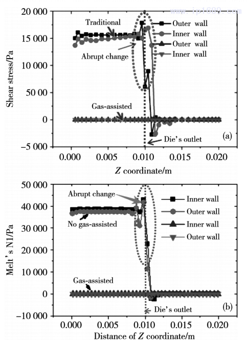 圖 10 氣輔和傳統(tǒng)擠出塑料微管熔體剪切應(yīng)力分布