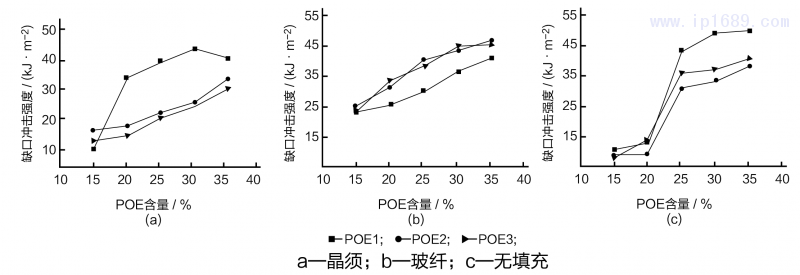 POE含量不同時(shí)PP材料沖擊強(qiáng)度-09