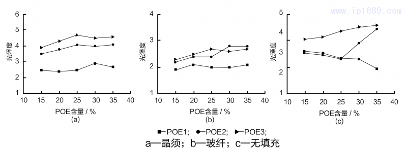 POE含量不同時(shí)PP材料光澤度-10