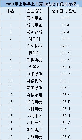 家電企業(yè)市值18強排行榜