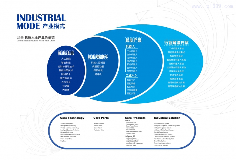 新松涵蓋機器人全產(chǎn)業(yè)價值鏈