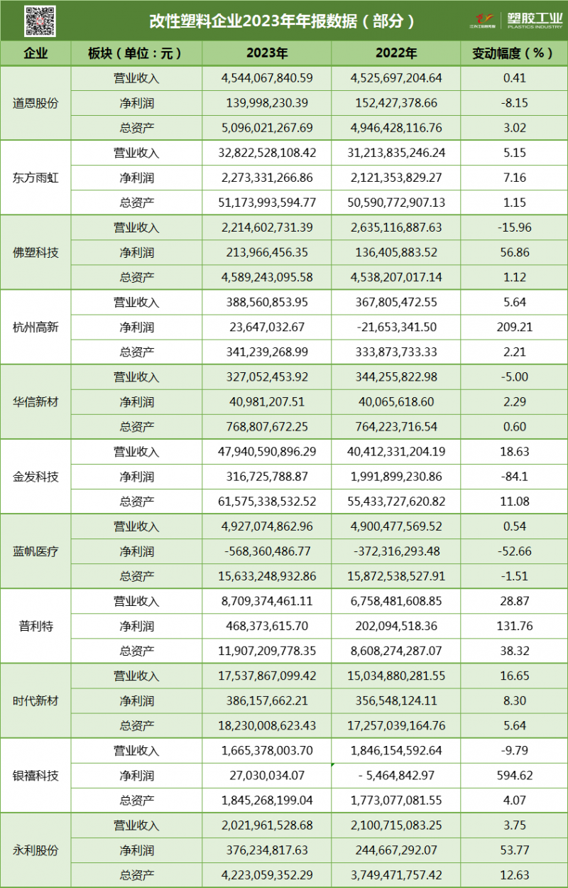 改性塑料企業(yè)2023年年報