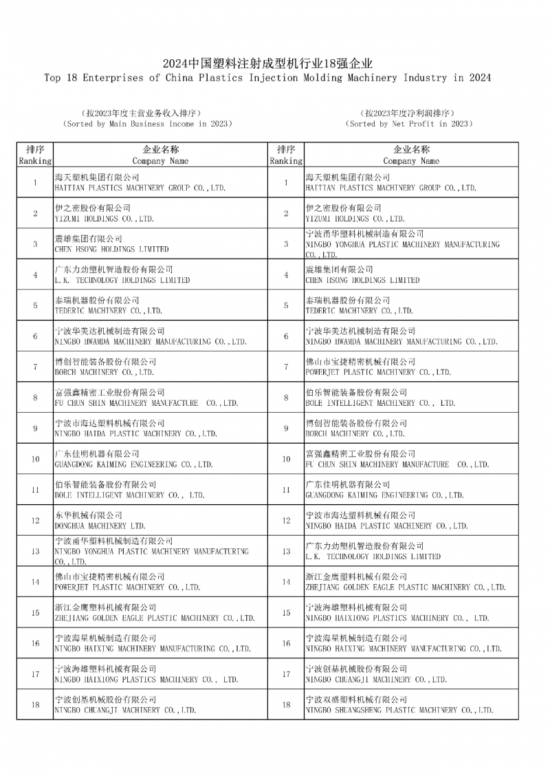 2024中國塑料注射成型機行業(yè)18強企業(yè)