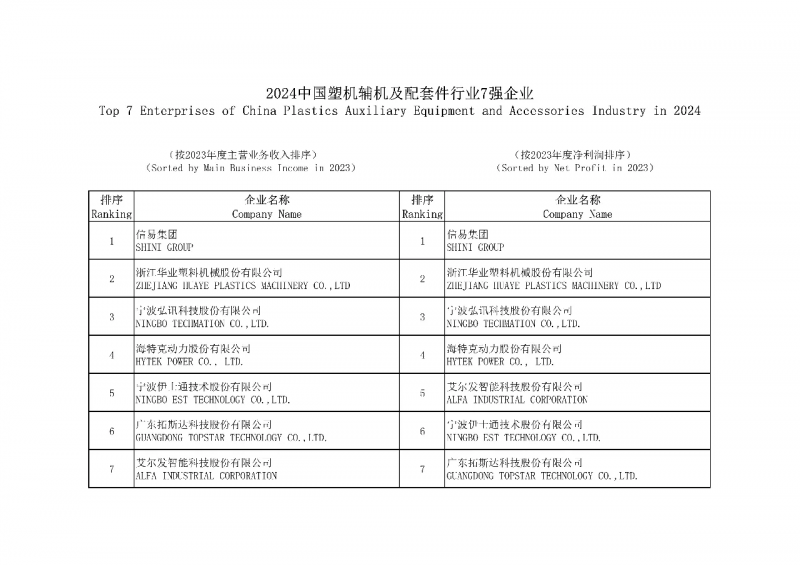 2024中國塑機輔機及配套件行業(yè)7強企業(yè)